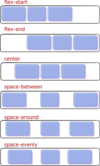 Opciones de justify-content en flexbox