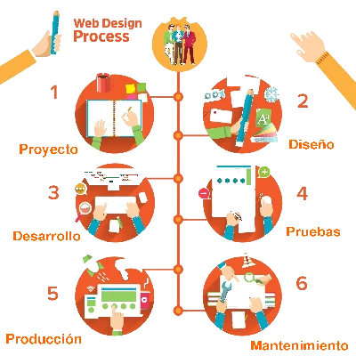 proceso de creacionde sitio web