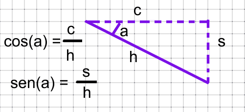 seno y coseno de una ángulo