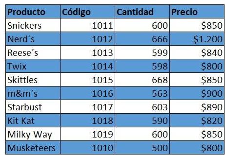 Como alternar estilos en filas de una tabla