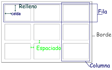 Propiedades de las tablas