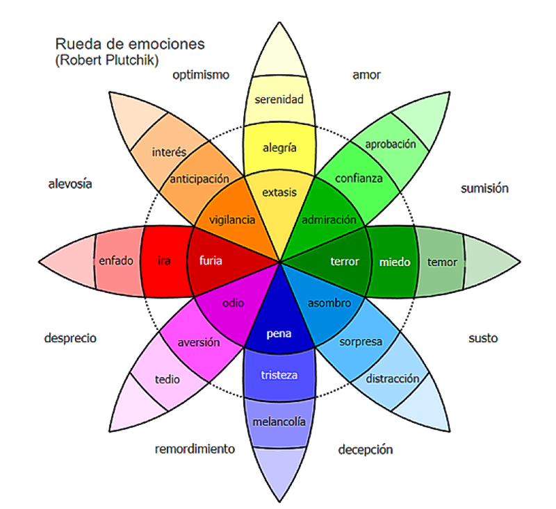 Rueda de la emociones de Robert Plutchik