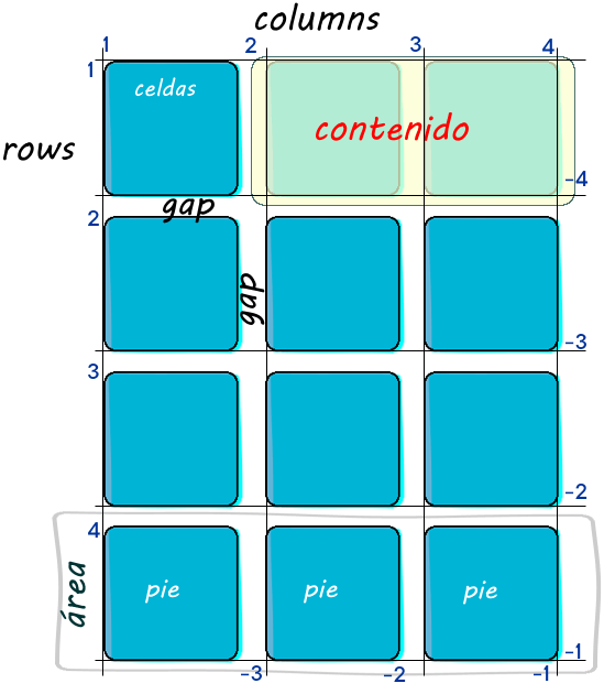 Modelo grid en CSS