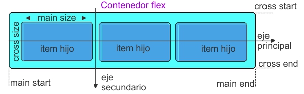 La caja flexbox