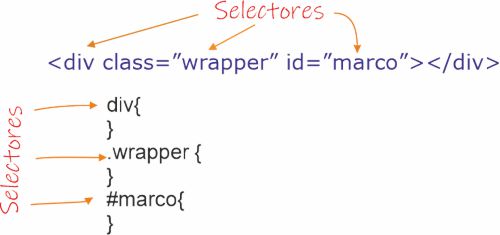 Selectores CSS