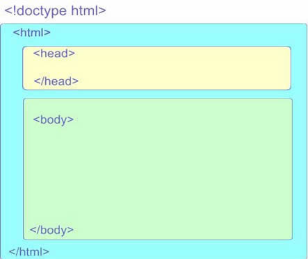 Estructura Interna de una página Web