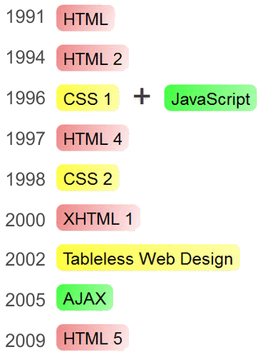 Evolución del HTML