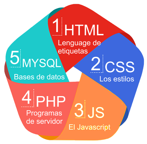 Partes del lenguaje para la web