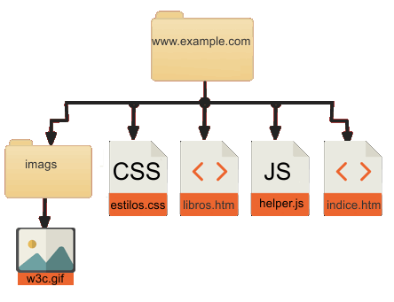 Esquema del alojamiento web